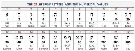 The Bible is replete with things grouped in sevens. . 222 hebrew gematria
